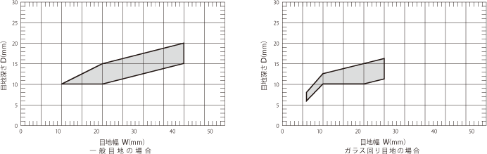 図 ワーキングジョイントの目地深さDの許容範囲