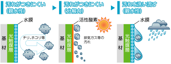 光触媒塗料の仕組み