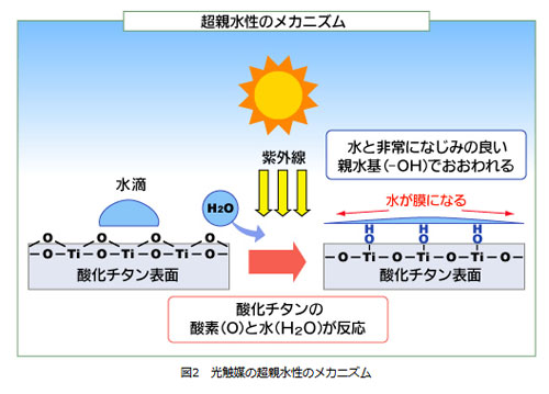 酸化チタンの超親水性
