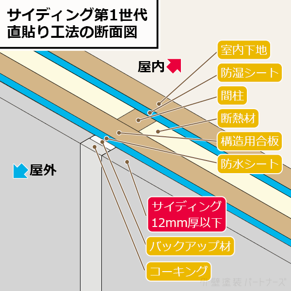 サイディング第1世代の断面図