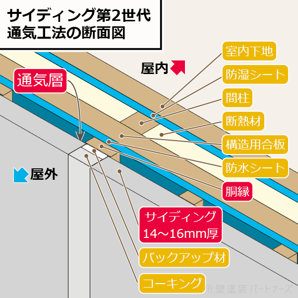 サイディング第2世代の断面図