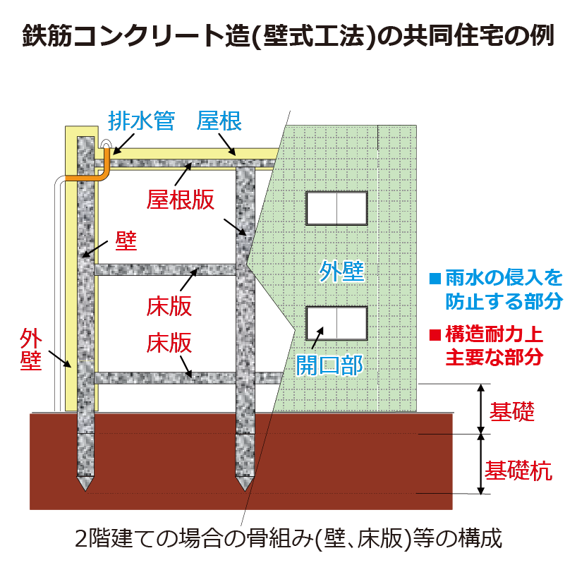 鉄筋コンクリート造(壁式工法)の共同住宅の例