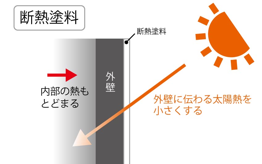 断熱塗料のしくみ