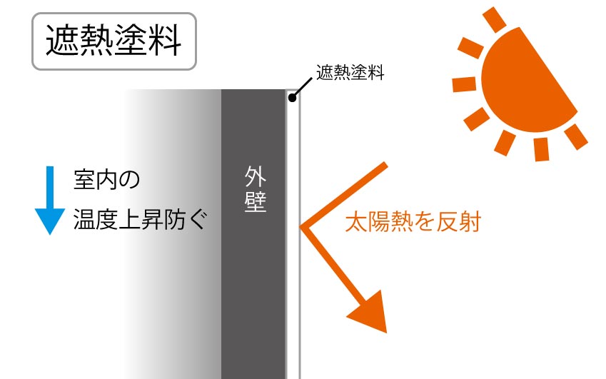 遮熱塗料のしくみ