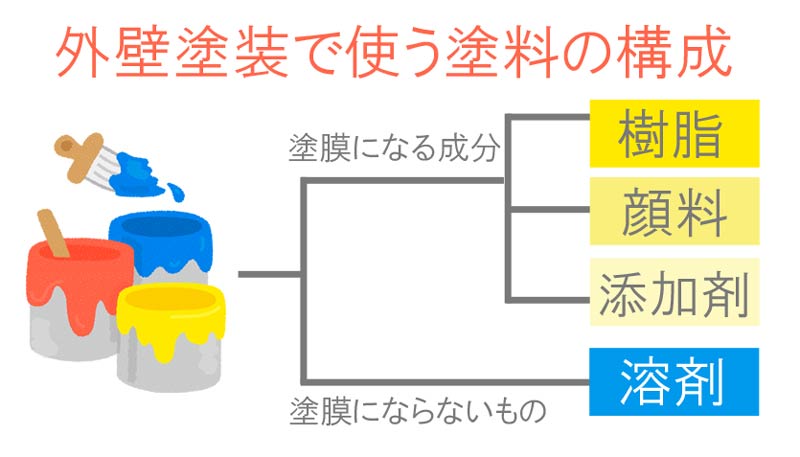 塗料の構成