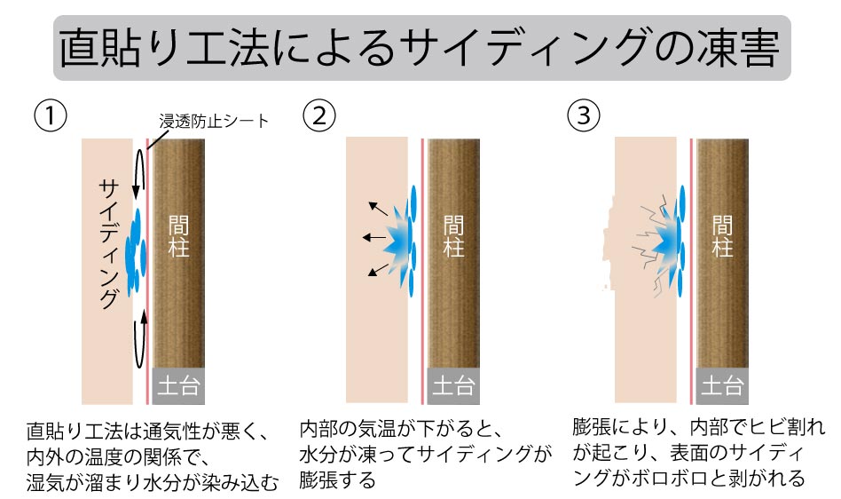 サイディングの凍害