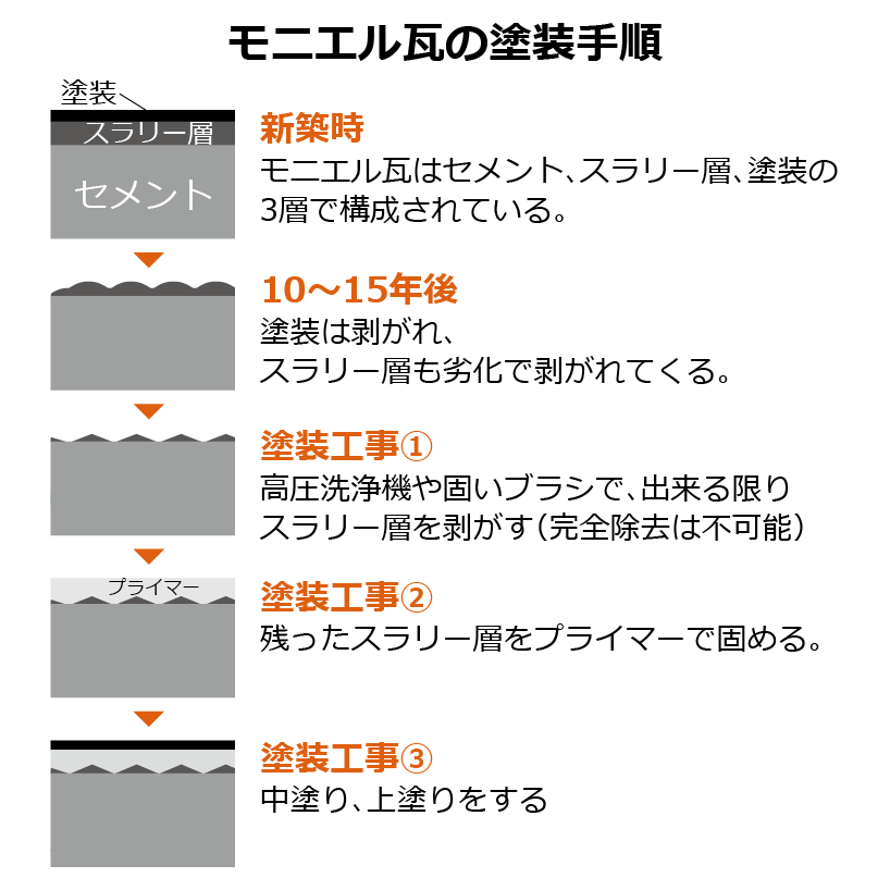 モニエル瓦の塗装