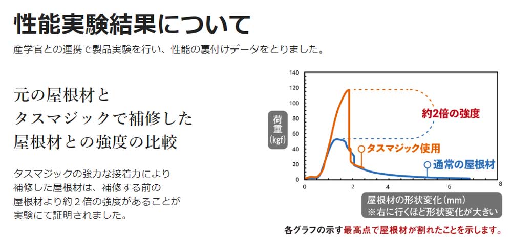 タスマジックを使用すると強度が2倍