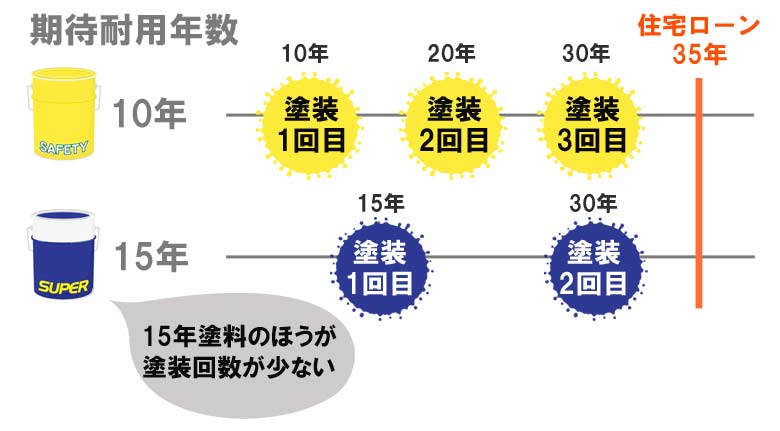 塗料グレードによる塗装時期の違い