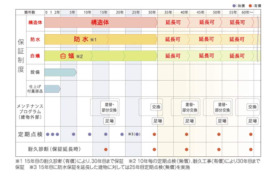 ミサワホームの保証制度
