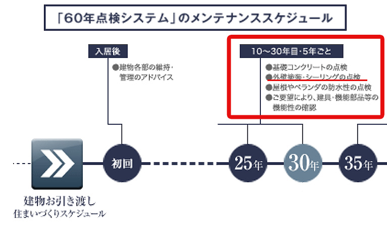 へーベルハウスの60年保証
