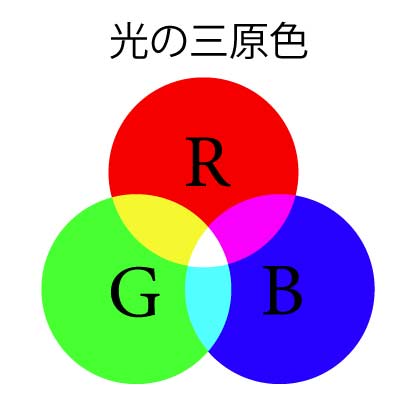 光の三原色