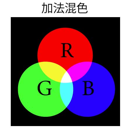 加法混色