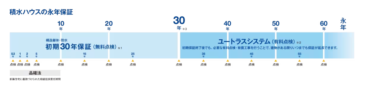 積水ハウスの長期保証