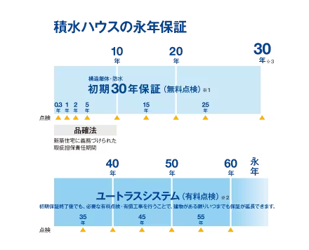 積水ハウスの長期保証