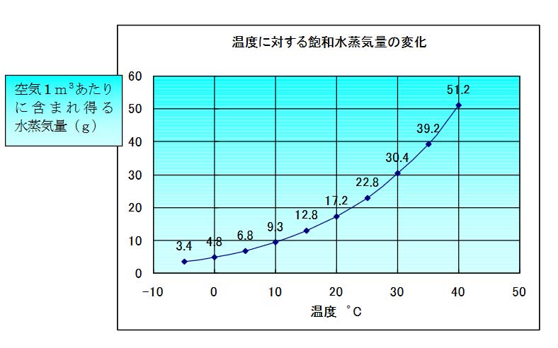 温度に対する飽和水蒸気量の変化