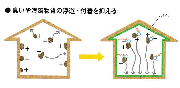 マイナスイオンで臭いを抑える