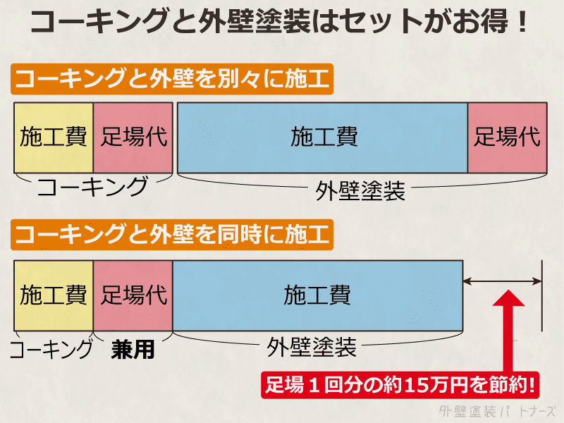 コーキングと外壁塗装は一緒のほうがお得