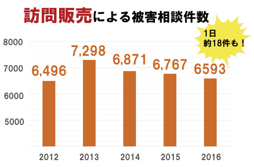 国民生活センターへの相談件数