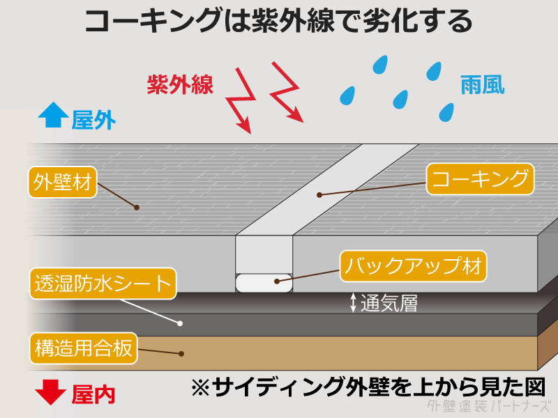 コーキングは紫外線で劣化する