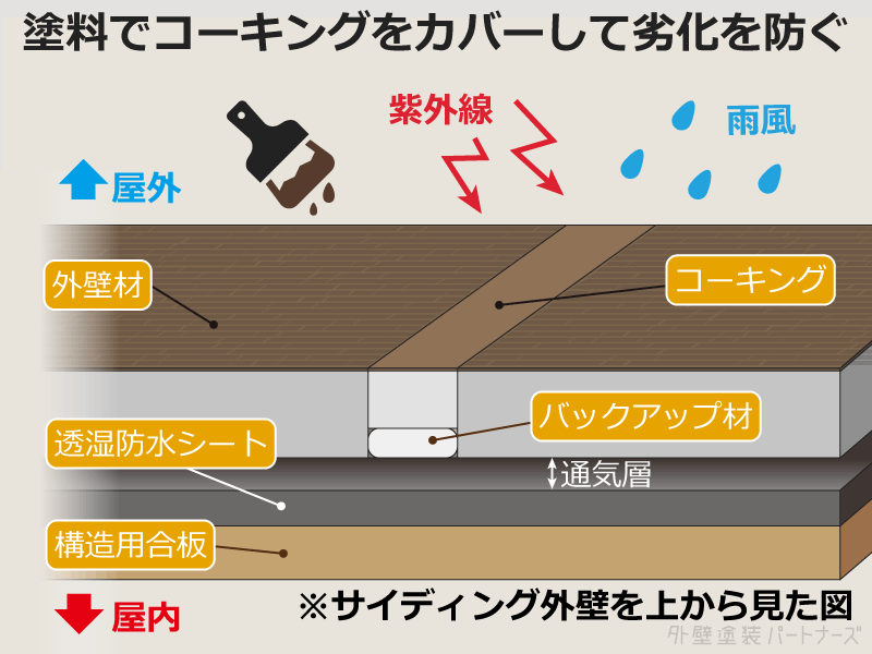 コーキングの上から塗装でカバーする