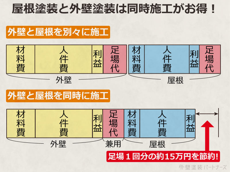 屋根と外壁は一緒にやるとお得