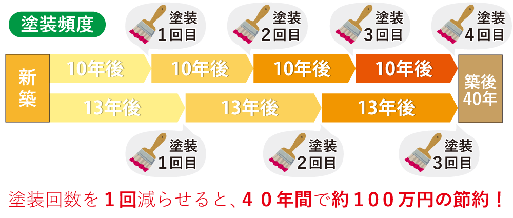 塗り替えの年数