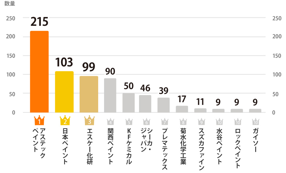 外壁塗料メーカー人気ランキング