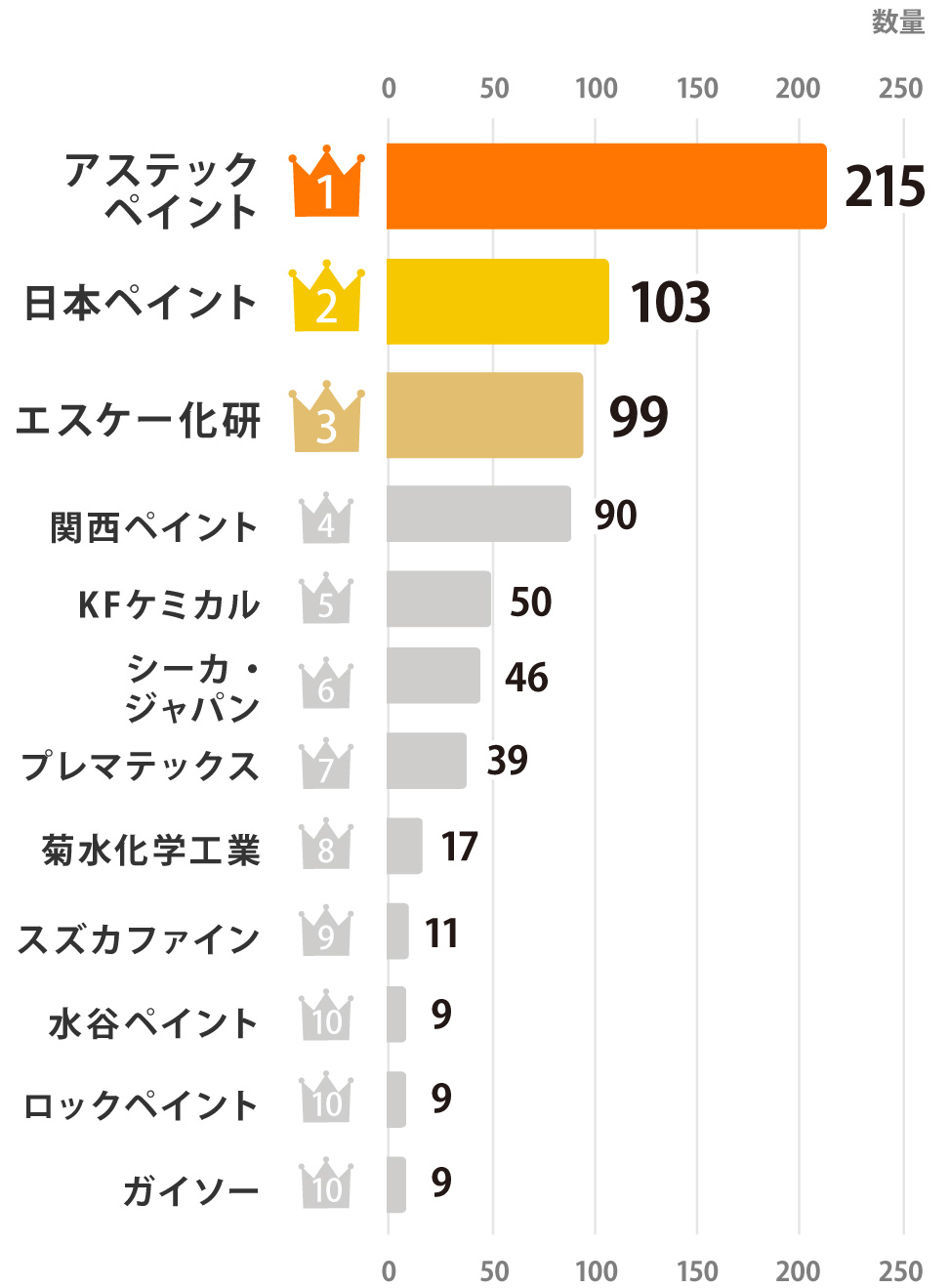 外壁塗料メーカー人気ランキング