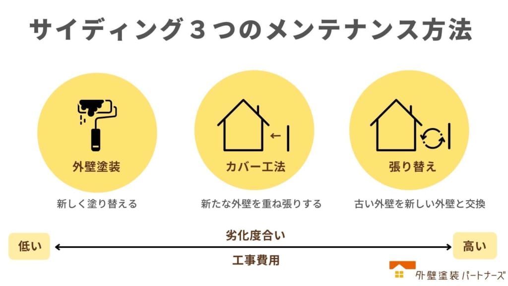 保存版 サイディングの張り替え費用と時期を見極める6つのサイン 外壁塗装パートナーズ