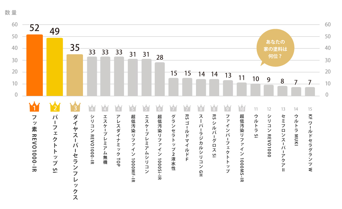 外壁塗料の人気ランキング