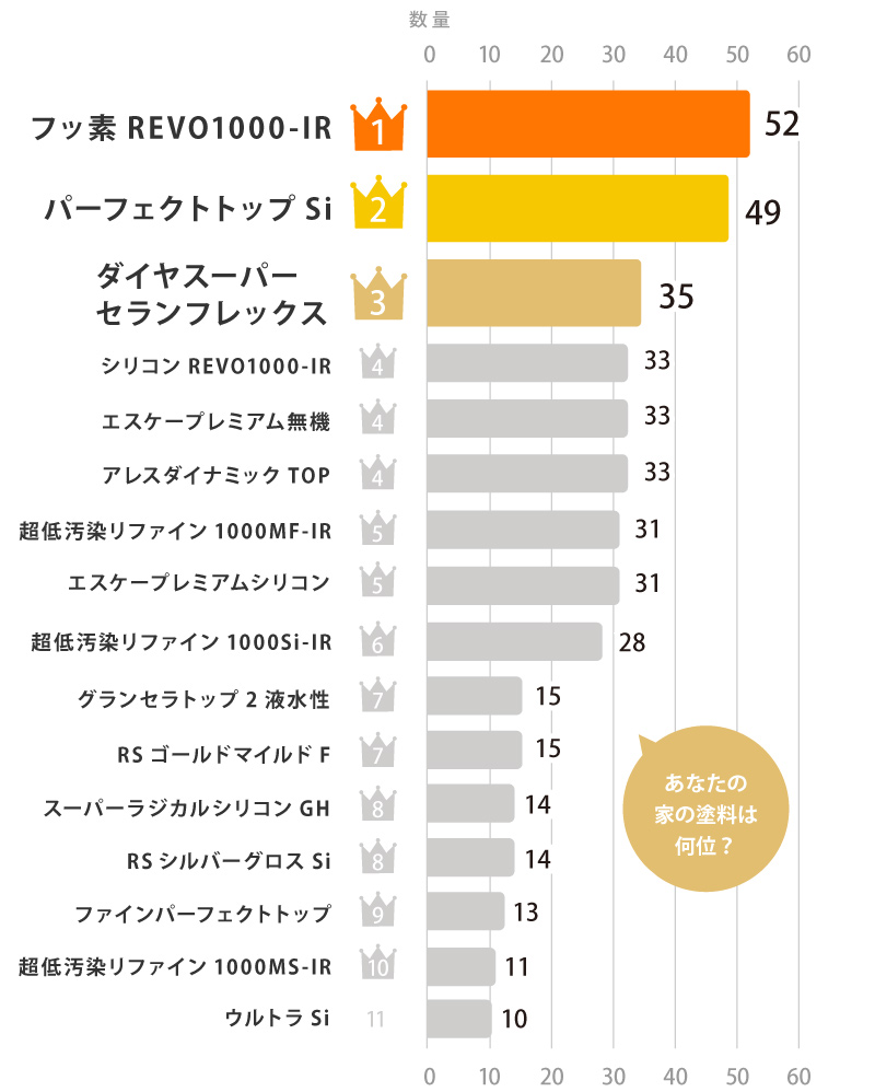 外壁塗料の人気ランキング