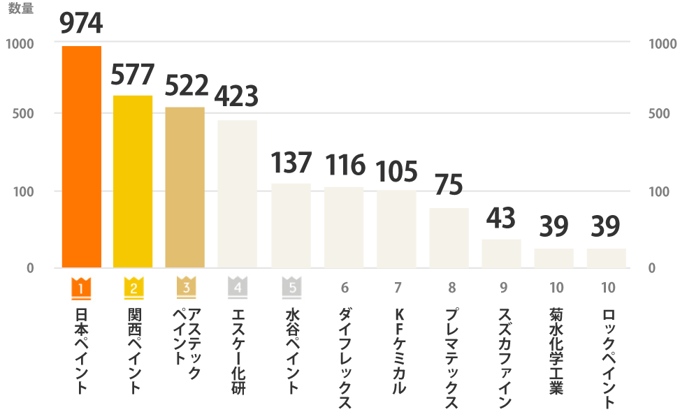 外壁塗料メーカー人気ランキング