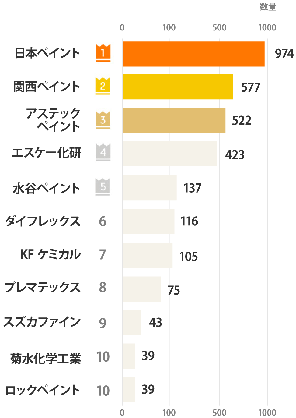 外壁塗料メーカー人気ランキング