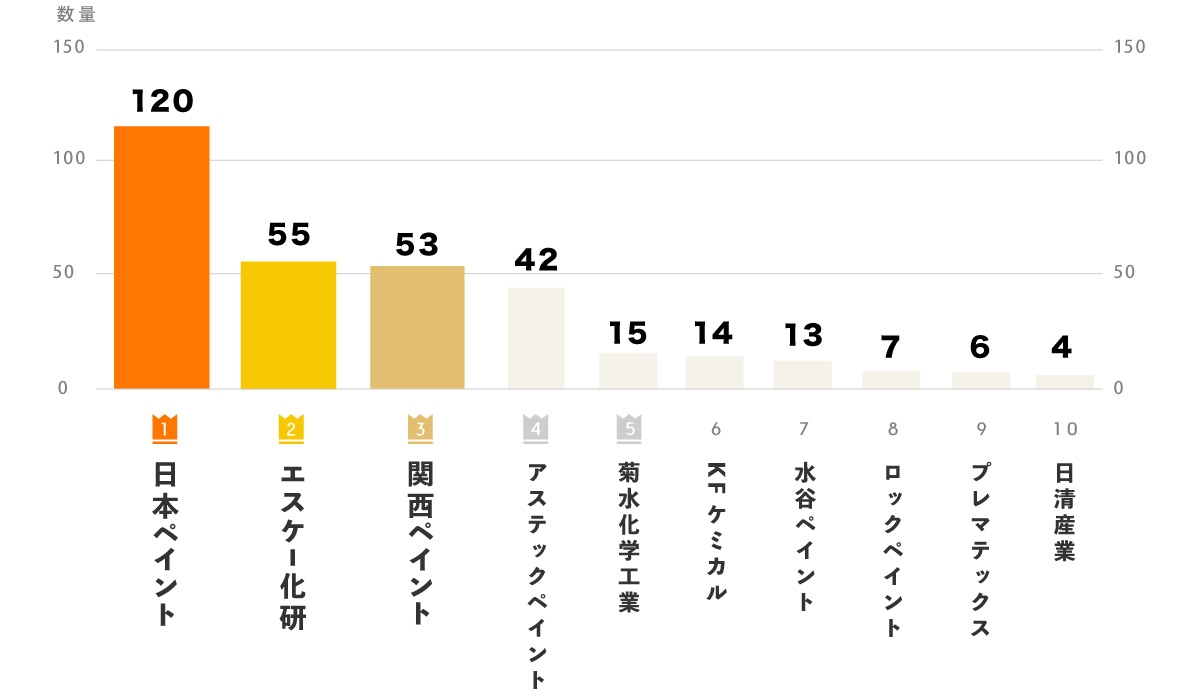 外壁塗料メーカー人気ランキング