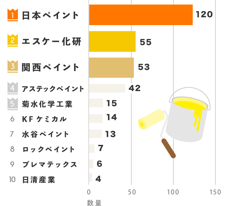 外壁塗料メーカー人気ランキング