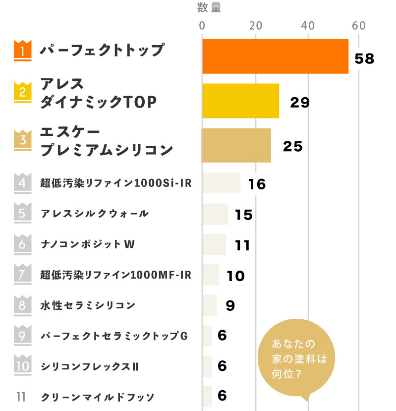 外壁塗料の人気ランキング