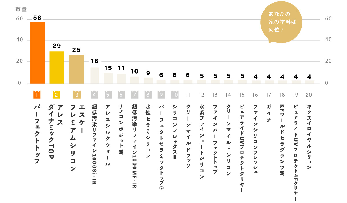 外壁塗料の人気ランキング