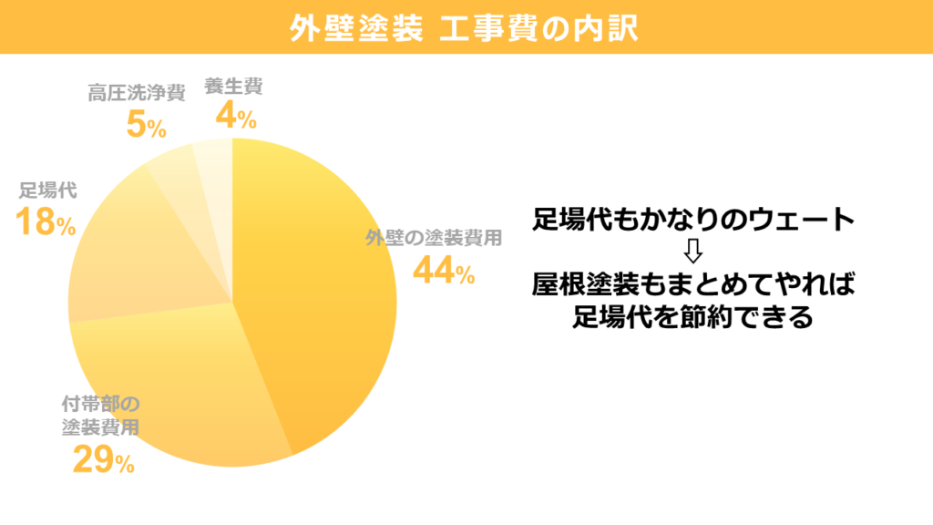 足場代が節約できる