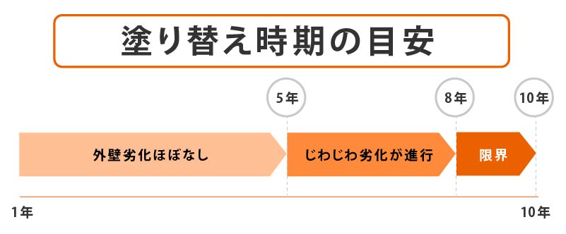 塗り替え時期目安表