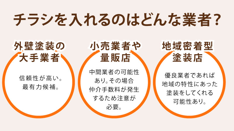 外壁塗装のチラシをポスティングする業者は３種類