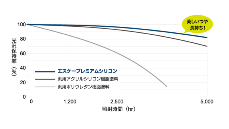 エスケープレミアムシリコンの促進耐候性試験(キセノンランプ法)