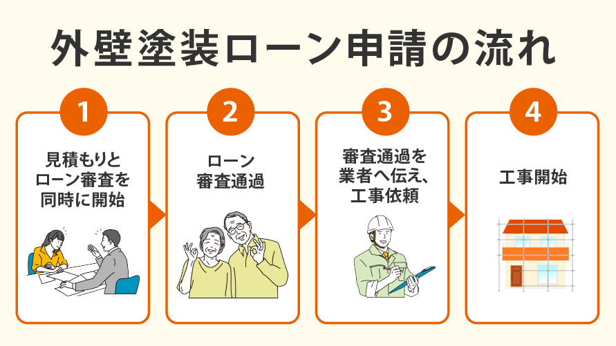 外壁塗装ローン(リフォームローン)申請の流れ