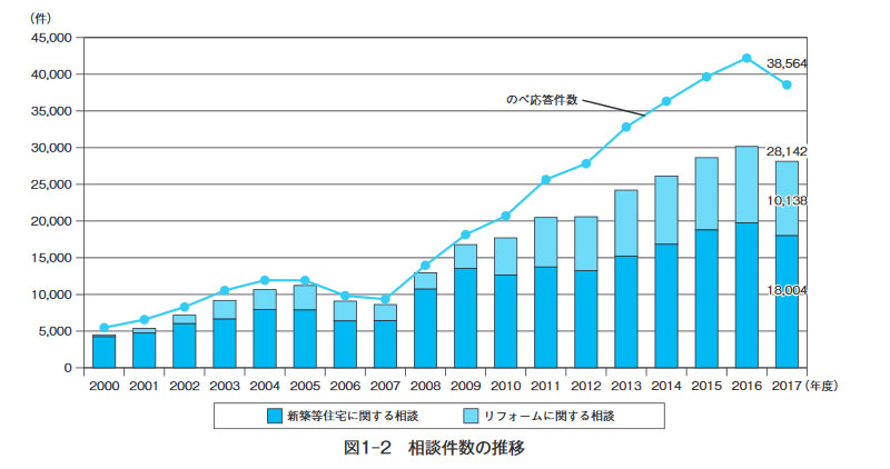 住宅相談統計年報2018