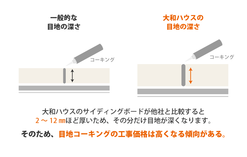 「厚み」が弊害に？目地コーキングは割高になる