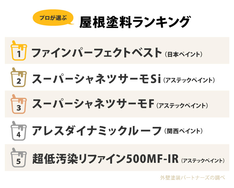 屋根塗装でプロに人気が高い塗料ランキングTOP5