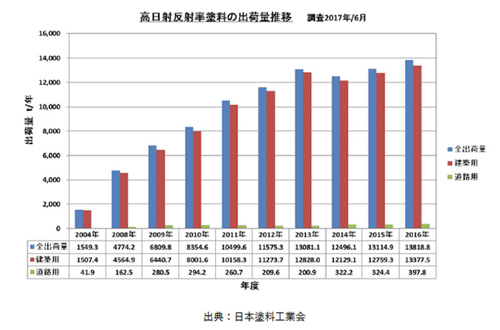高日射反射率塗料の出荷量推移