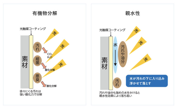光触媒による「セルフクリーニング機能」