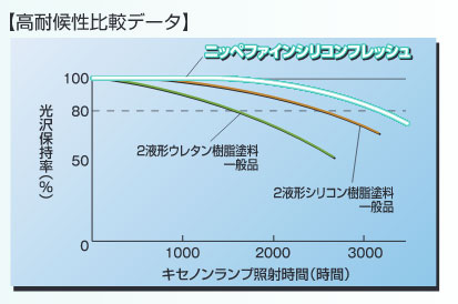 ファインシリコンフレッシュの高耐候性
