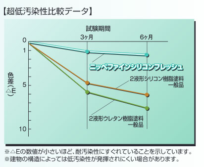 ファインシリコンフレッシュの低汚染性